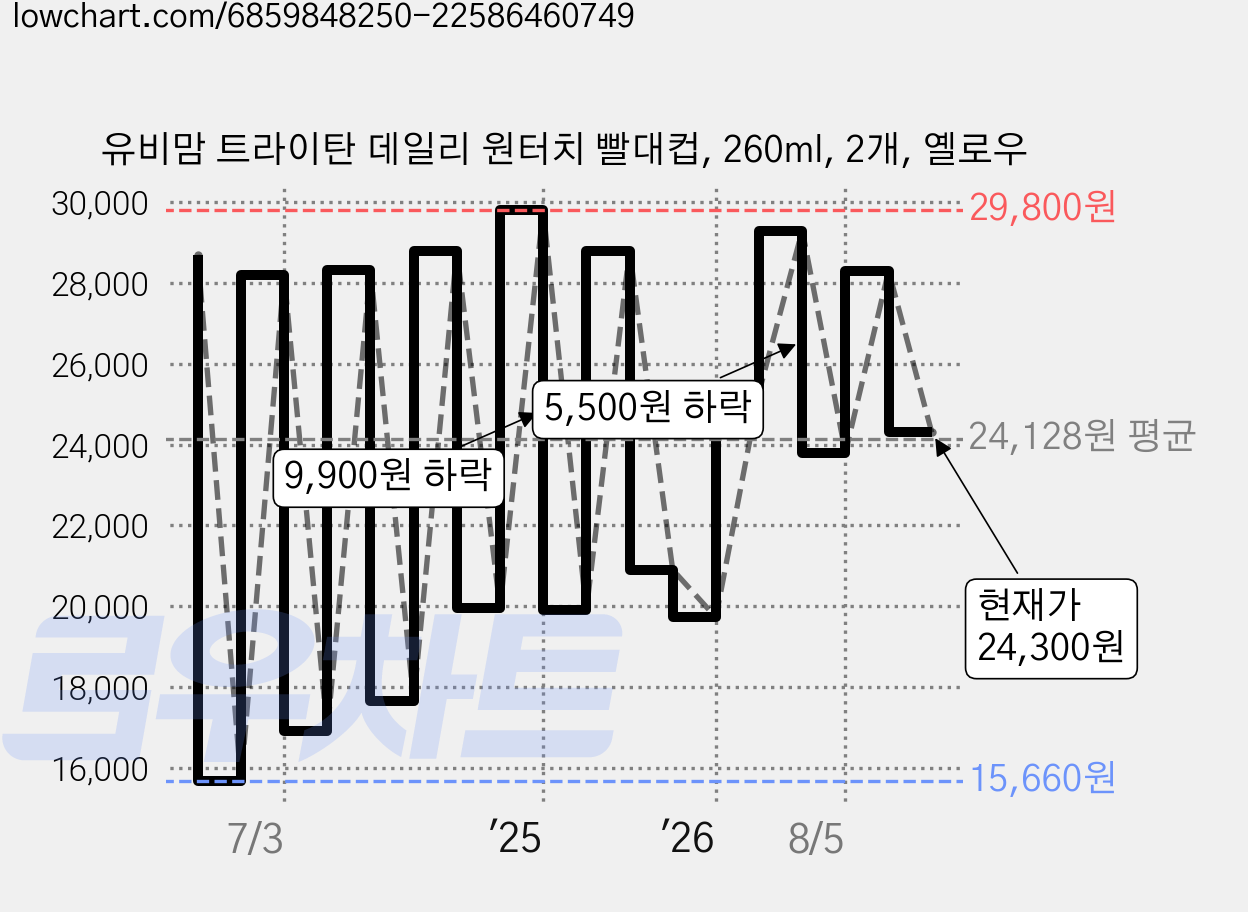 유비맘 트라이탄 데일리 원터치 빨대컵, 260ml, 2개, 옐로우 가격 변동 차트, 현재가 24,300원, 관측 최저가 15,660원
