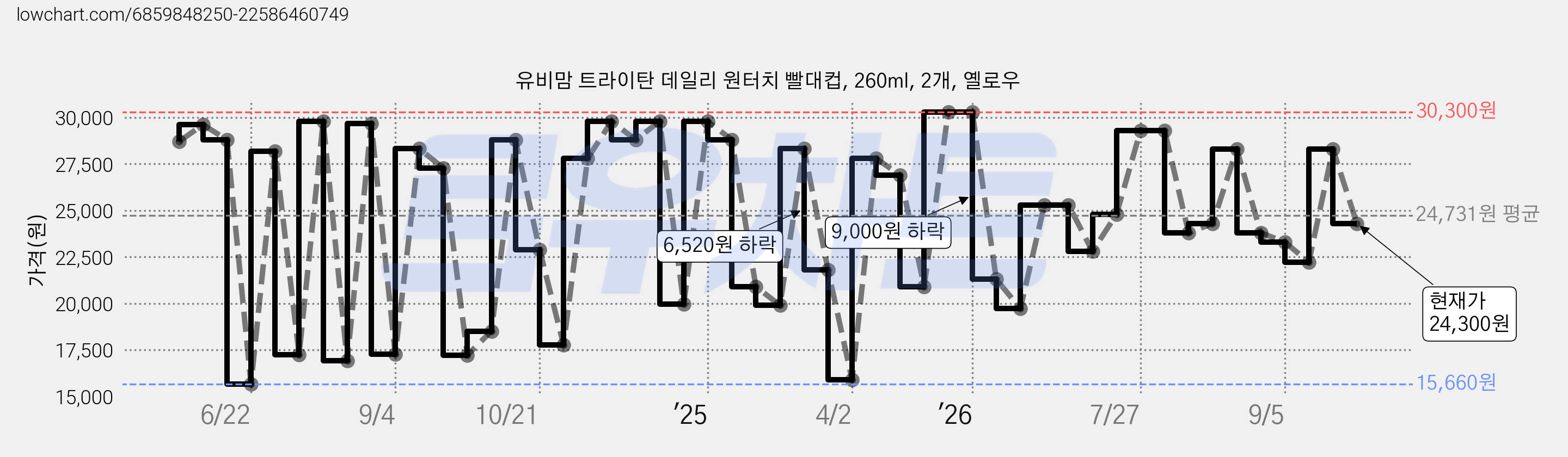 유비맘 트라이탄 데일리 원터치 빨대컵, 260ml, 2개, 옐로우 가격 변동 차트, 현재가 24,300원, 관측 최저가 15,660원