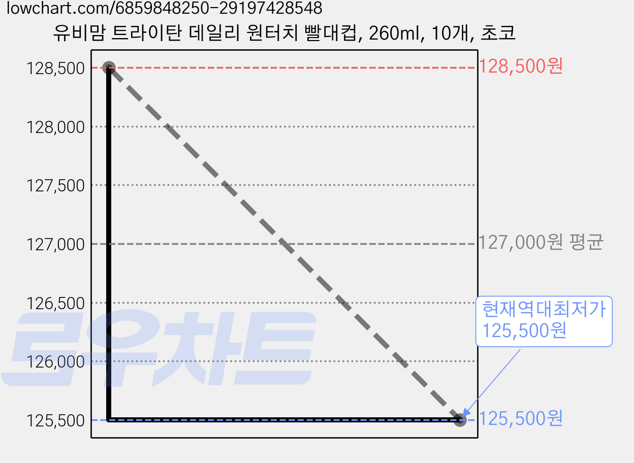 유비맘 트라이탄 데일리 원터치 빨대컵, 260ml, 10개, 초코 가격 변동 차트, 현재가 125,500원, 역대최저가