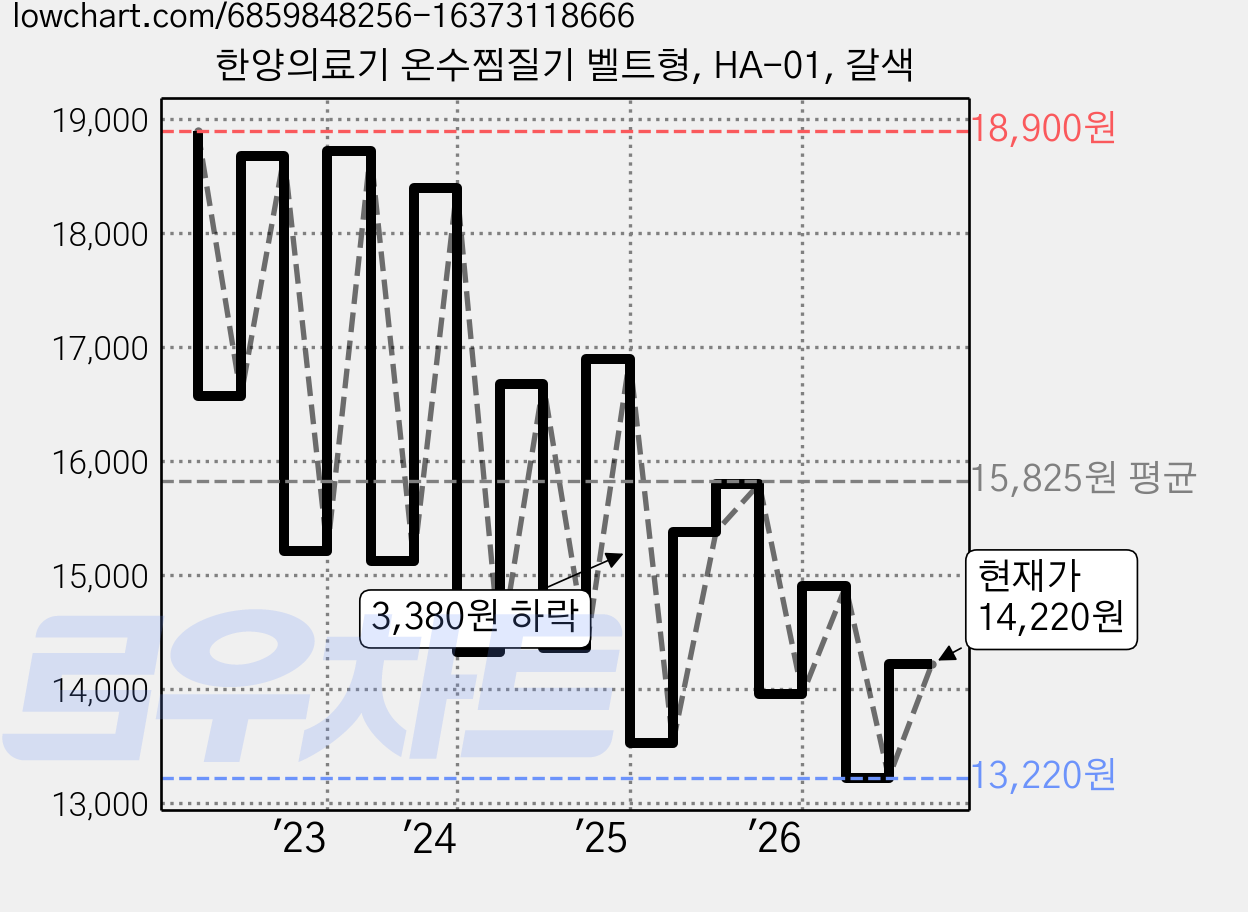 한양의료기 온수찜질기 벨트형, HA-01, 갈색 가격 변동 차트, 현재가 13,310원, 관측 최저가 13,220원