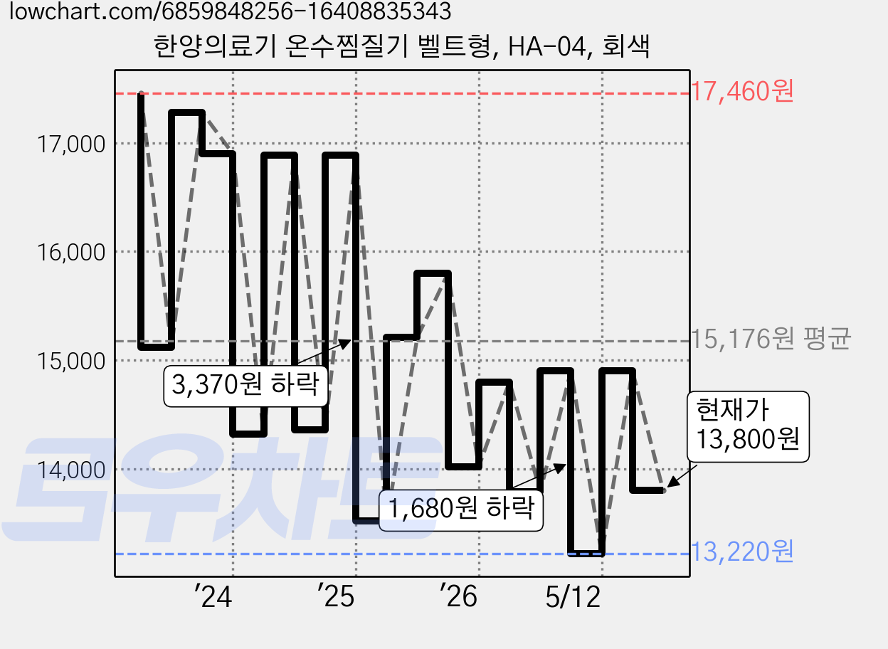 한양의료기 온수찜질기 벨트형, HA-04, 회색 가격 변동 차트, 현재가 13,800원, 관측 최저가 13,220원
