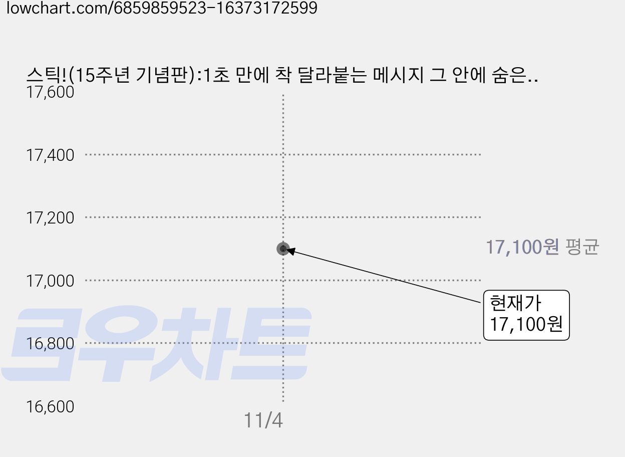 스틱!(15주년 기념판):1초 만에 착 달라붙는 메시지 그 안에 숨은 6가지 법칙, 웅진지식하우스, 칩 히스,댄 히스 가격 변동 차트, 현재가 17,100원