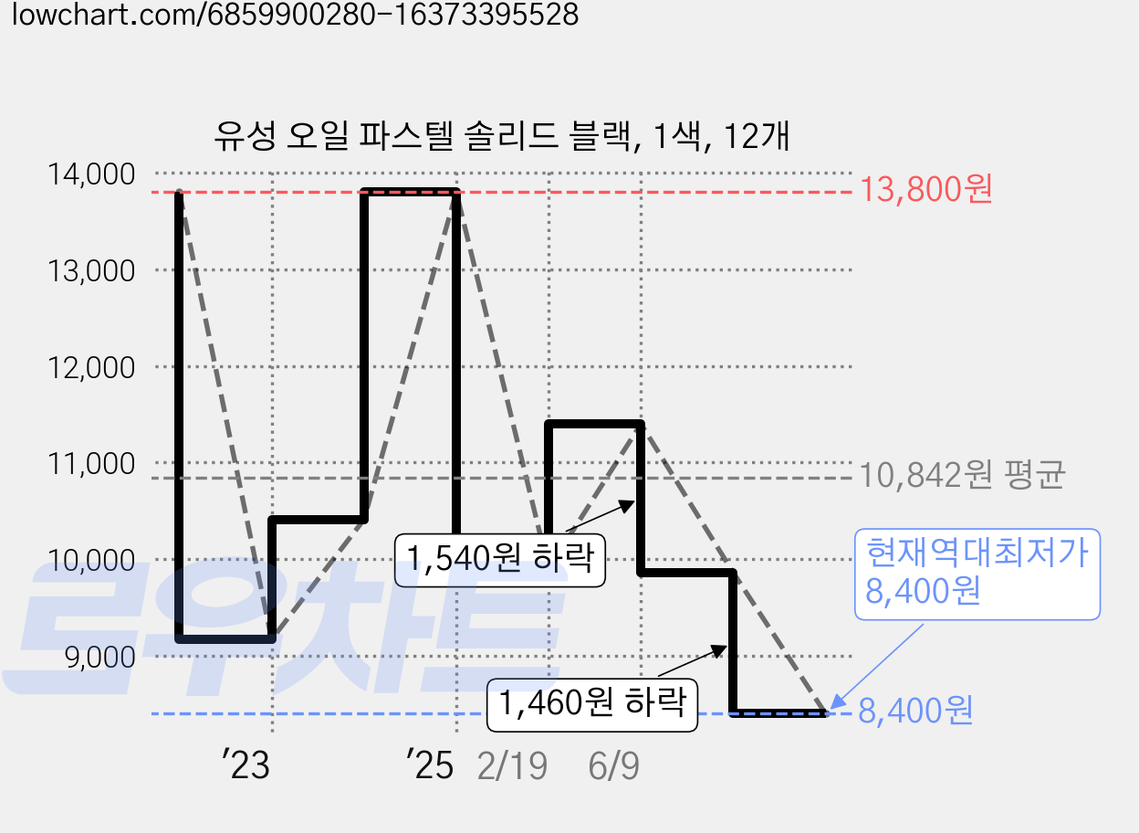 유성 오일 파스텔 솔리드 블랙, 1색, 12개 가격 변동 차트, 현재가 8,400원, 역대최저가