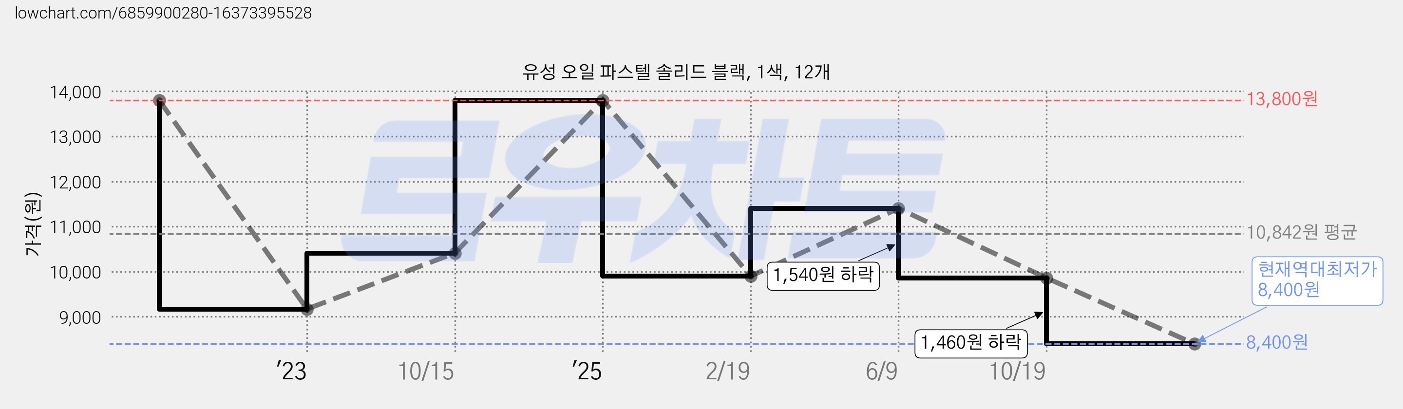 유성 오일 파스텔 솔리드 블랙, 1색, 12개 가격 변동 차트, 현재가 8,400원, 역대최저가