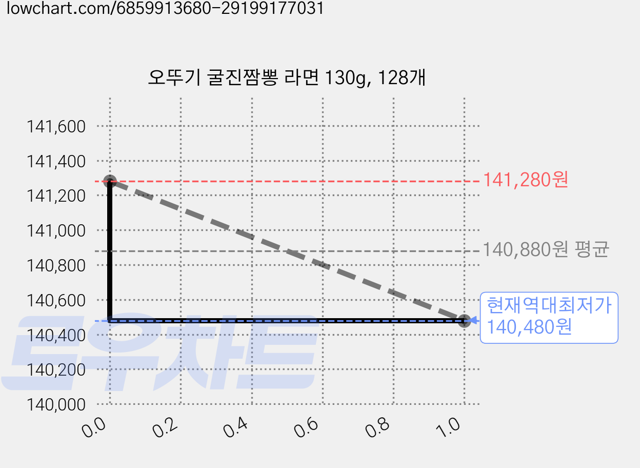 오뚜기 굴진짬뽕 라면 130g, 128개 가격 변동 차트, 현재가 140,480원, 역대최저가