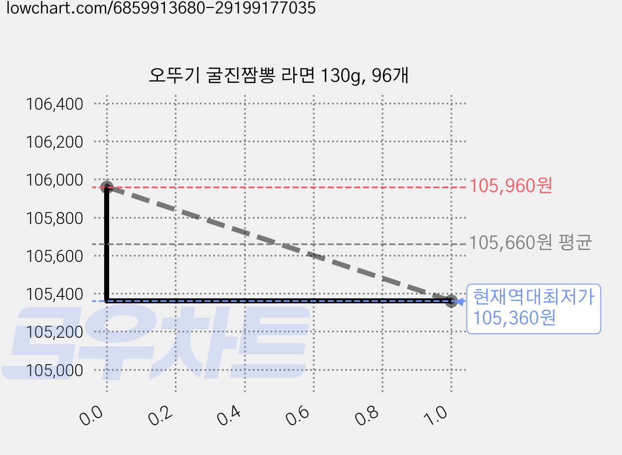 오뚜기 굴진짬뽕 라면 130g, 96개 가격 변동 차트, 현재가 105,360원, 역대최저가