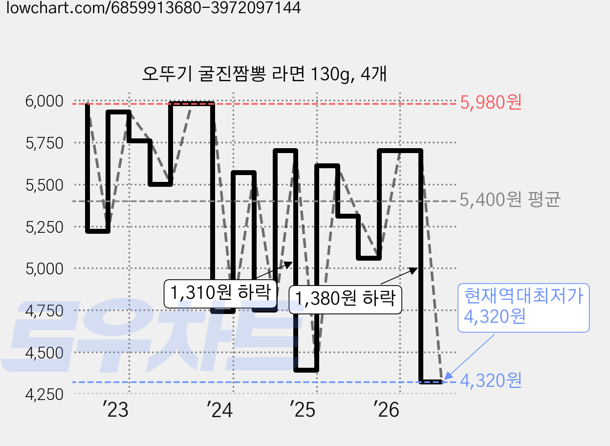 오뚜기 굴진짬뽕 라면 130g, 4개 가격 변동 차트, 현재가 4,860원, 관측 최저가 4,390원