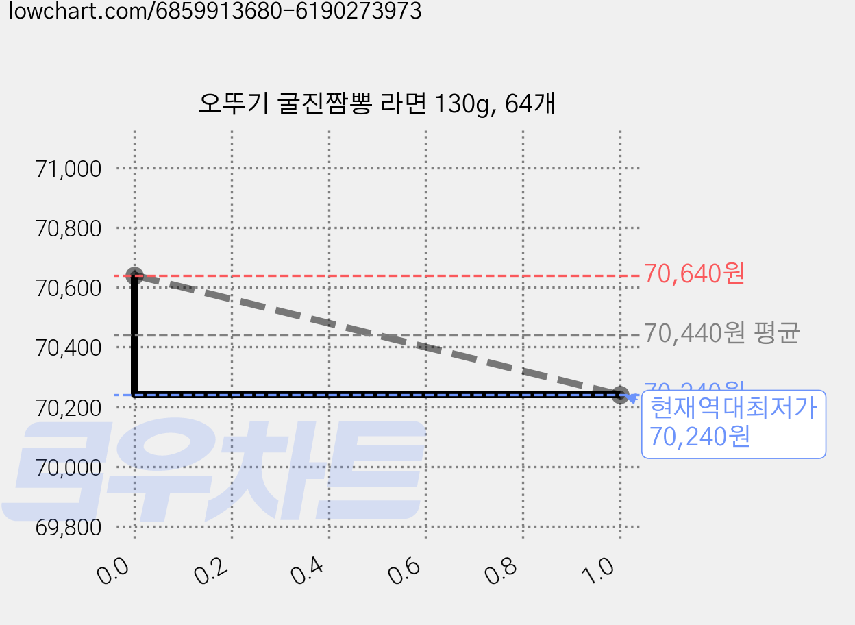 오뚜기 굴진짬뽕 라면 130g, 64개 가격 변동 차트, 현재가 70,240원, 역대최저가