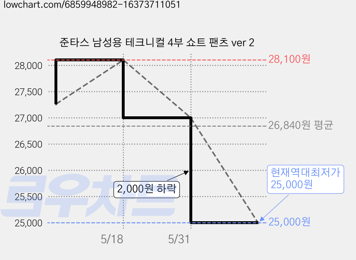 준타스 남성용 테크니컬 4부 쇼트 팬츠 ver 2 가격 변동 차트, 현재가 25,000원, 역대최저가