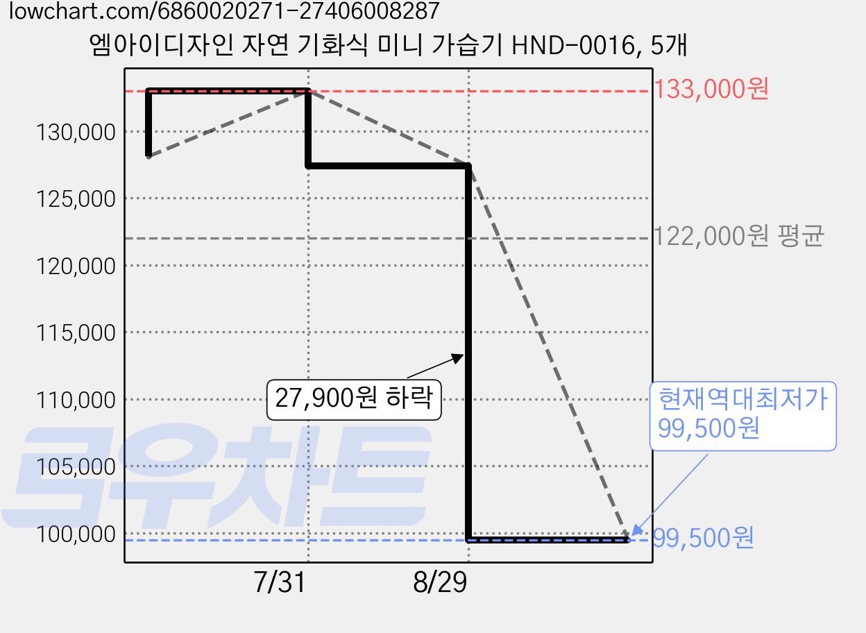 엠아이디자인 자연 기화식 미니 가습기 HND-0016, 5개 가격 변동 차트, 현재가 99,500원, 역대최저가