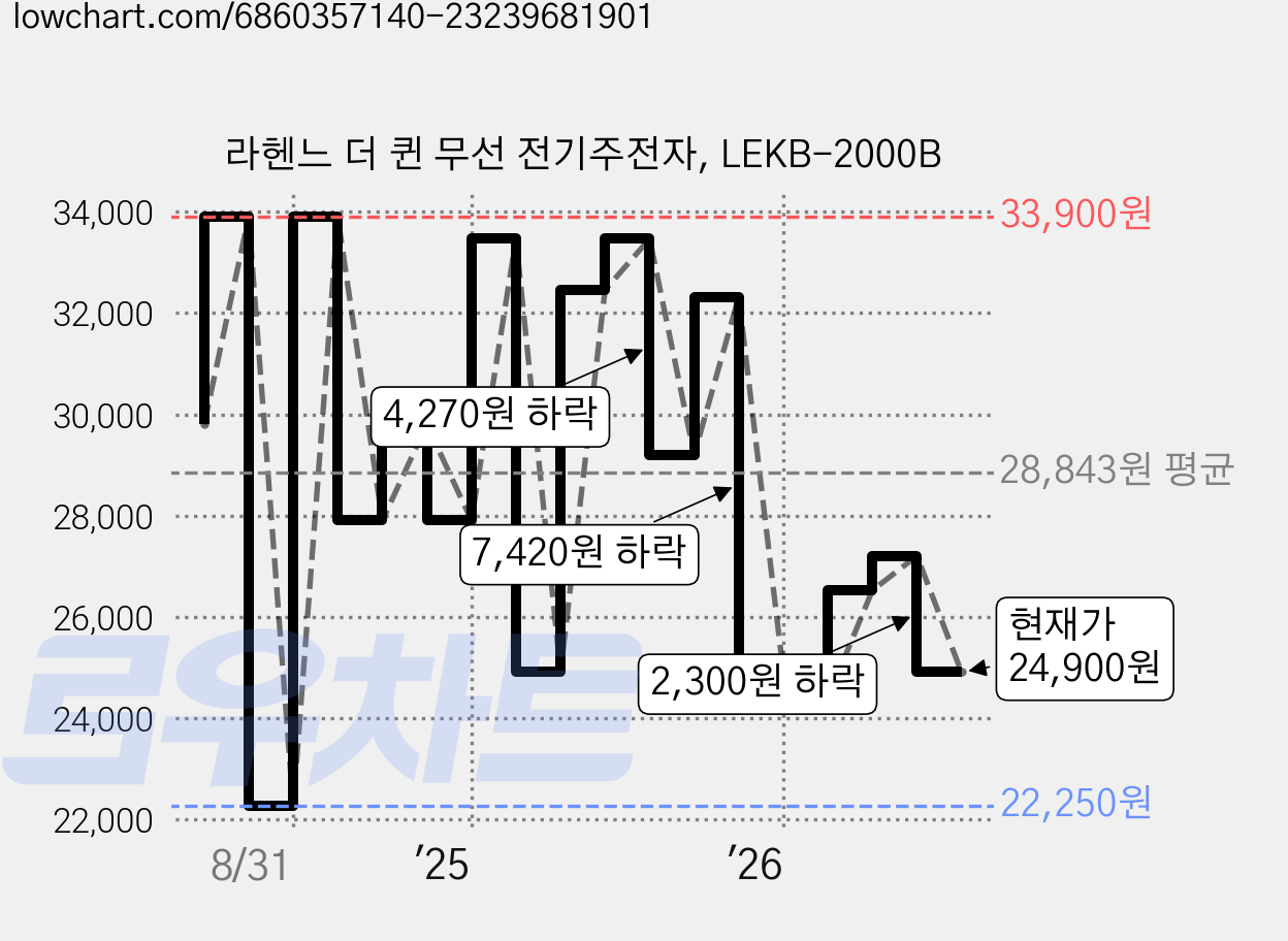 라헨느 더 퀸 무선 전기주전자, LEKB-2000B 가격 변동 차트, 현재가 24,900원, 관측 최저가 22,250원
