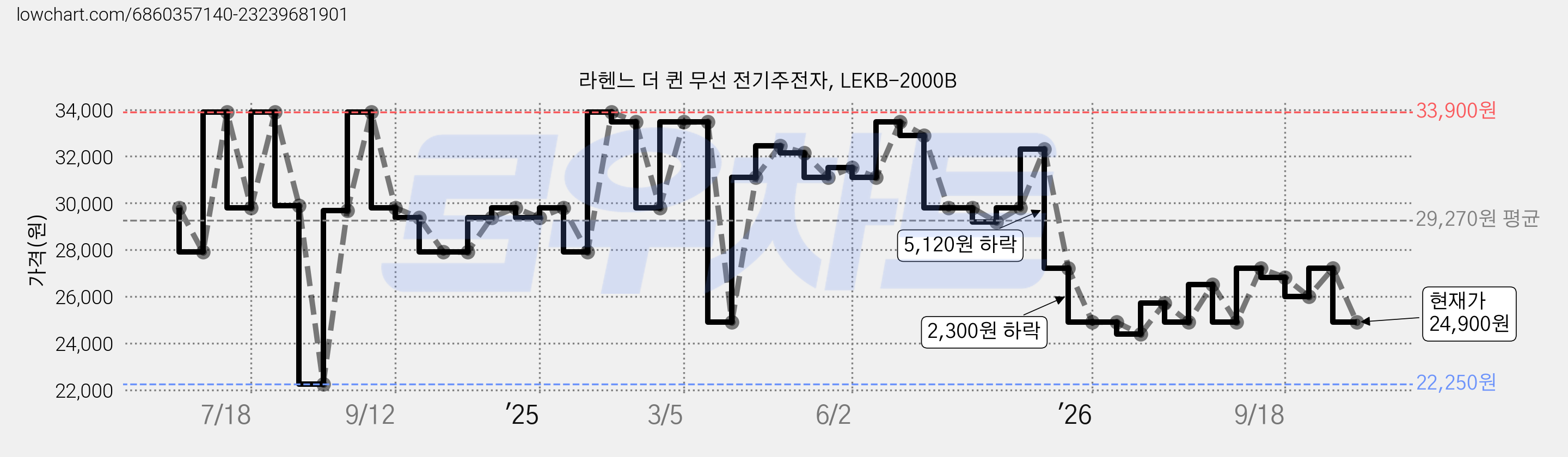 라헨느 더 퀸 무선 전기주전자, LEKB-2000B 가격 변동 차트, 현재가 24,900원, 관측 최저가 22,250원