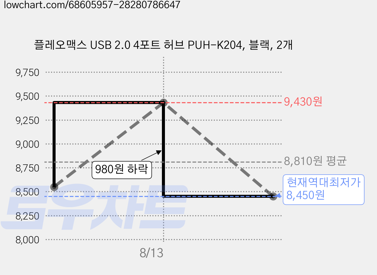 플레오맥스 USB 2.0 4포트 허브 PUH-K204, 블랙, 2개 가격 변동 차트, 현재가 8,450원, 역대최저가