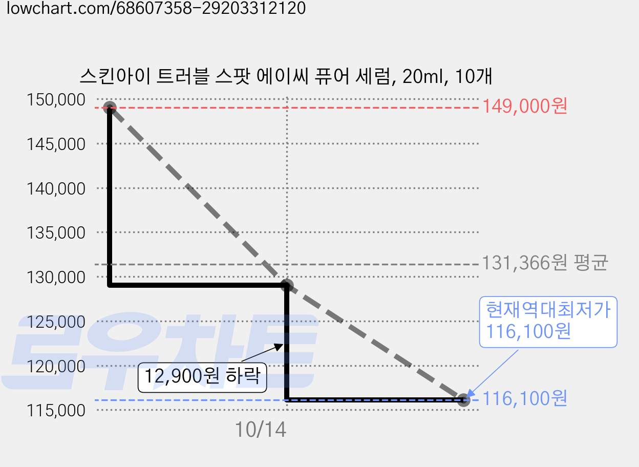 스킨아이 트러블 스팟 에이씨 퓨어 세럼, 20ml, 10개 가격 변동 차트, 현재가 116,100원, 역대최저가