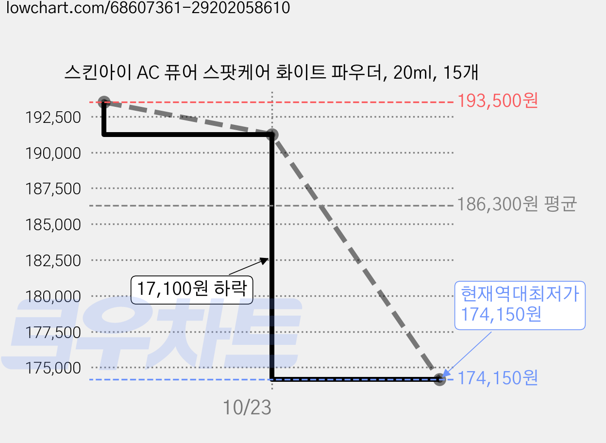 스킨아이 AC 퓨어 스팟케어 화이트 파우더, 20ml, 15개 가격 변동 차트, 현재가 174,150원, 역대최저가