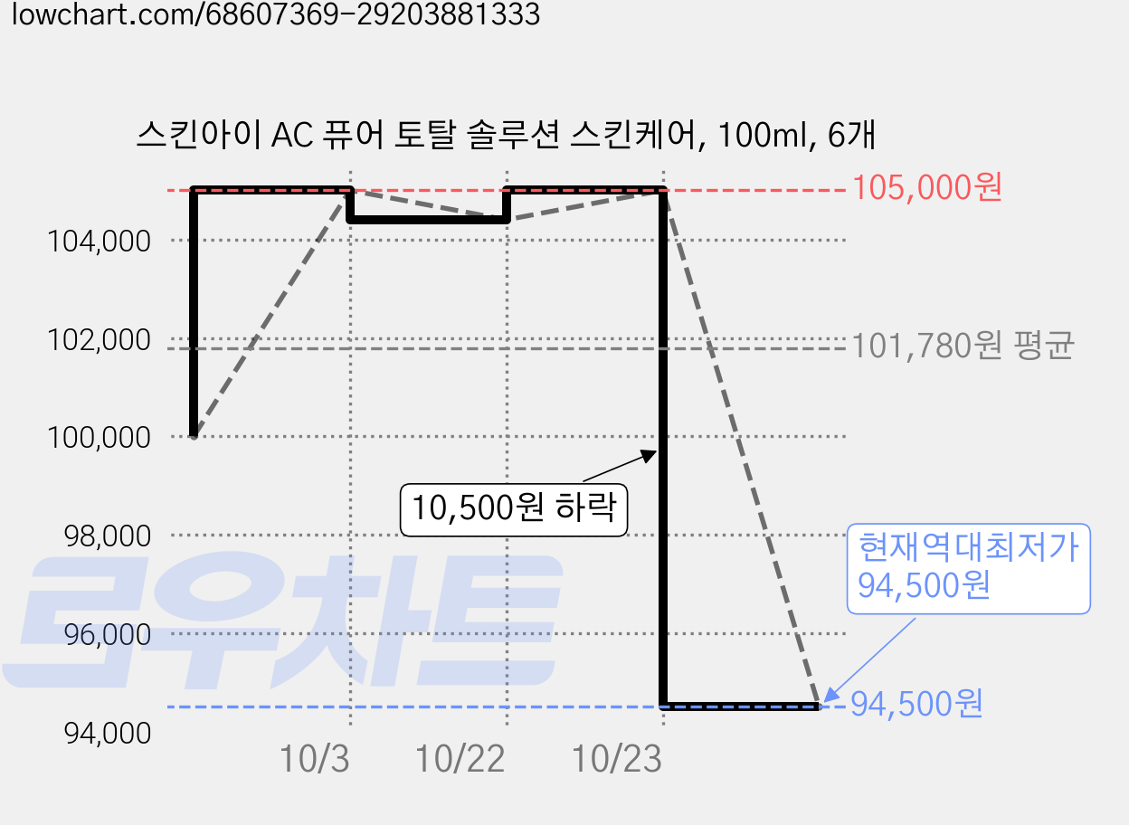 스킨아이 AC 퓨어 토탈 솔루션 스킨케어, 100ml, 6개 가격 변동 차트, 현재가 94,500원, 역대최저가