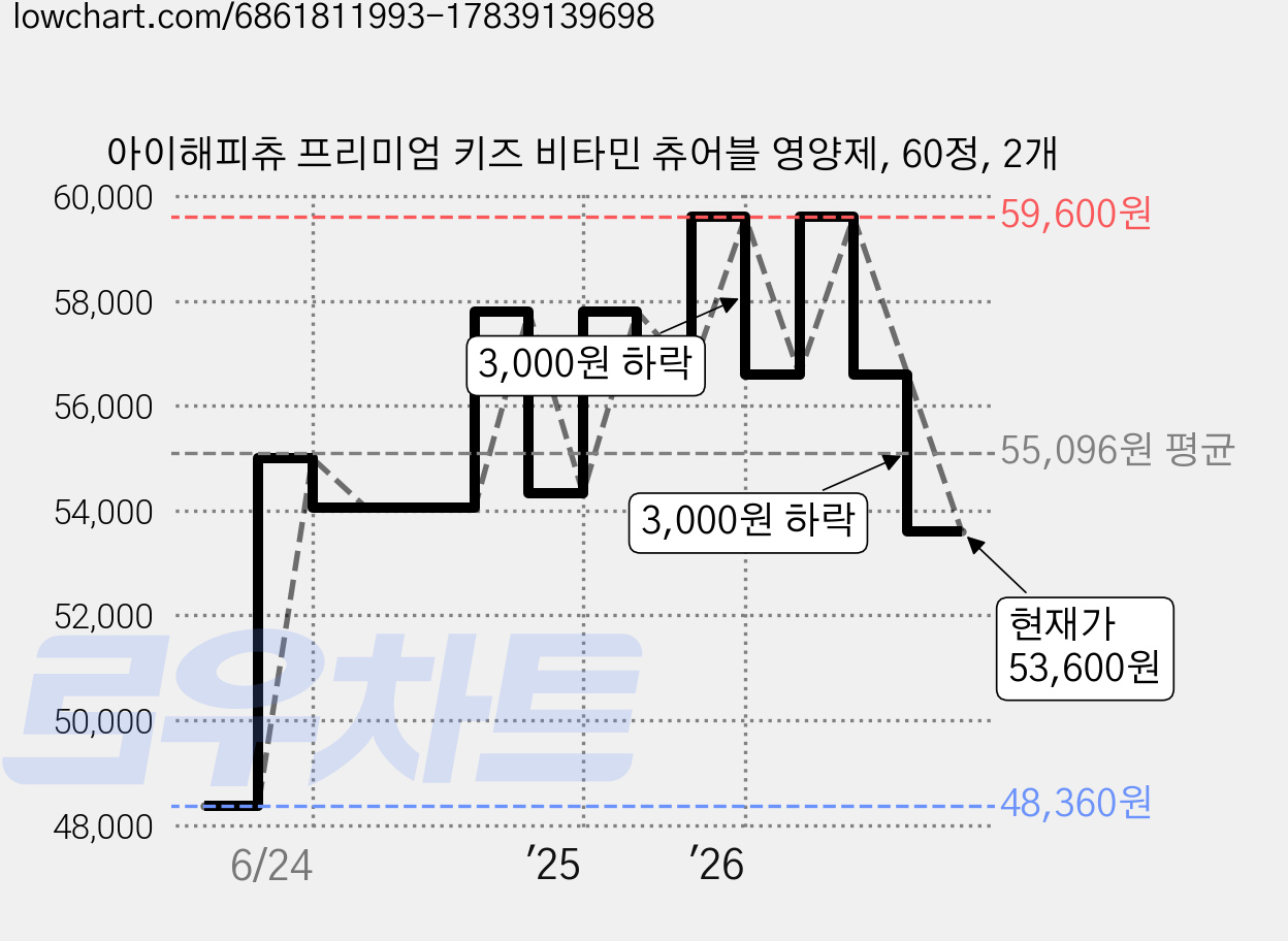 아이해피츄 프리미엄 키즈 비타민 츄어블 영양제, 60정, 2개 가격 변동 차트, 현재가 53,600원, 관측 최저가 48,360원