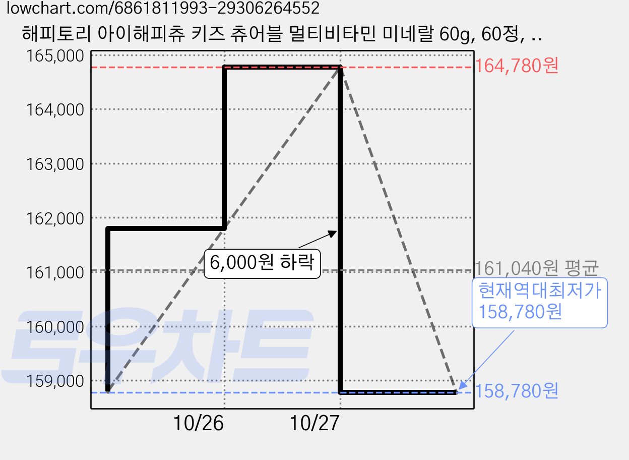 해피토리 아이해피츄 키즈 츄어블 멀티비타민 미네랄 60g, 60정, 6개 가격 변동 차트, 현재가 158,780원, 역대최저가