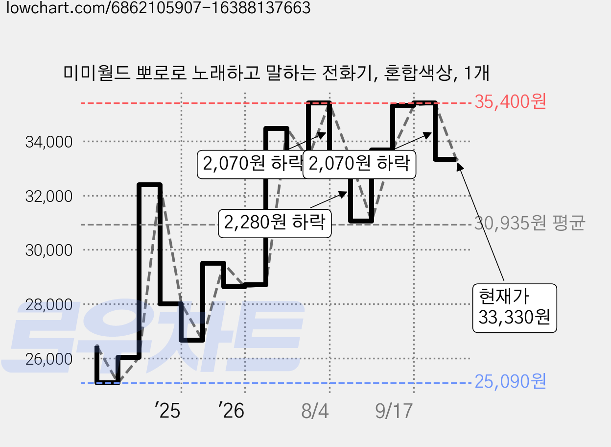 미미월드 뽀로로 노래하고 말하는 전화기, 혼합색상, 1개 가격 변동 차트, 현재가 33,330원, 관측 최저가 25,090원