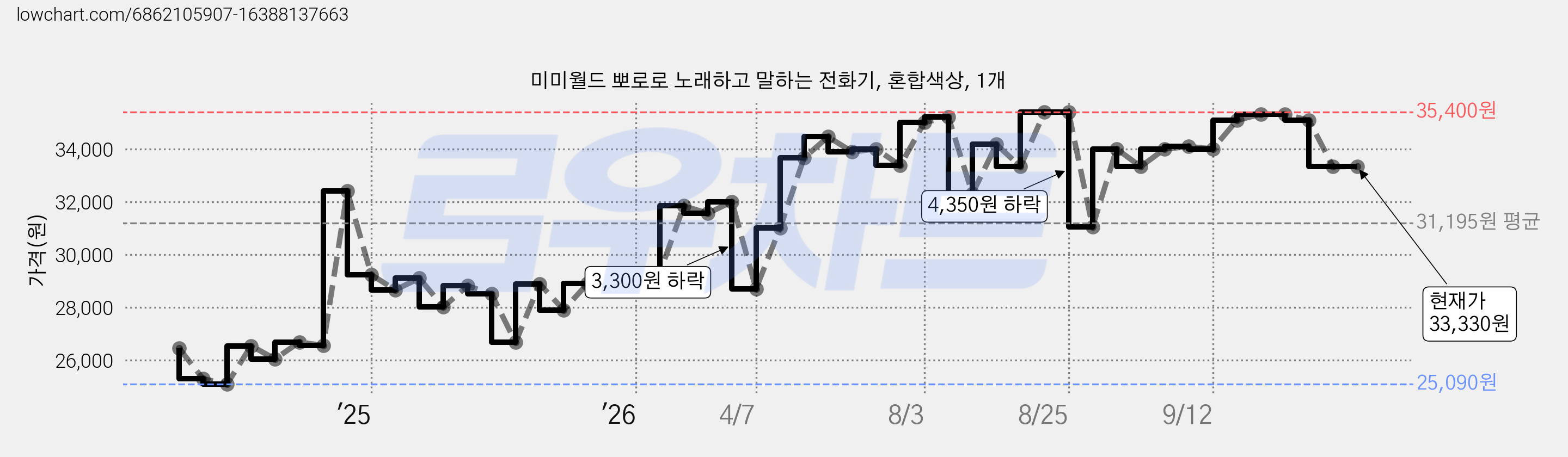 미미월드 뽀로로 노래하고 말하는 전화기, 혼합색상, 1개 가격 변동 차트, 현재가 33,330원, 관측 최저가 25,090원