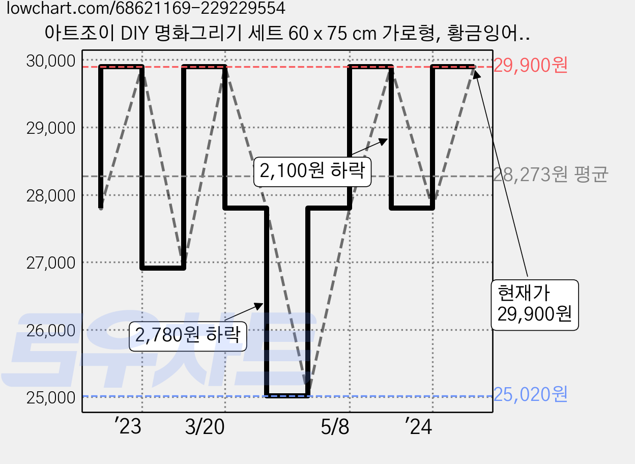 아트조이 DIY 명화그리기 세트 60 x 75 cm 가로형, 황금잉어, 1개 가격 변동 차트, 현재가 29,900원, 관측 최저가 24,800원