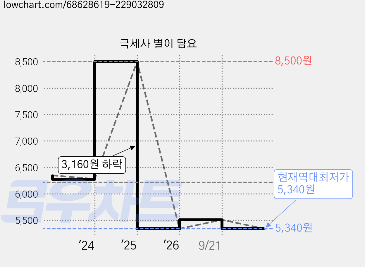 극세사 별이 담요 가격 변동 차트, 현재가 5,340원, 역대최저가