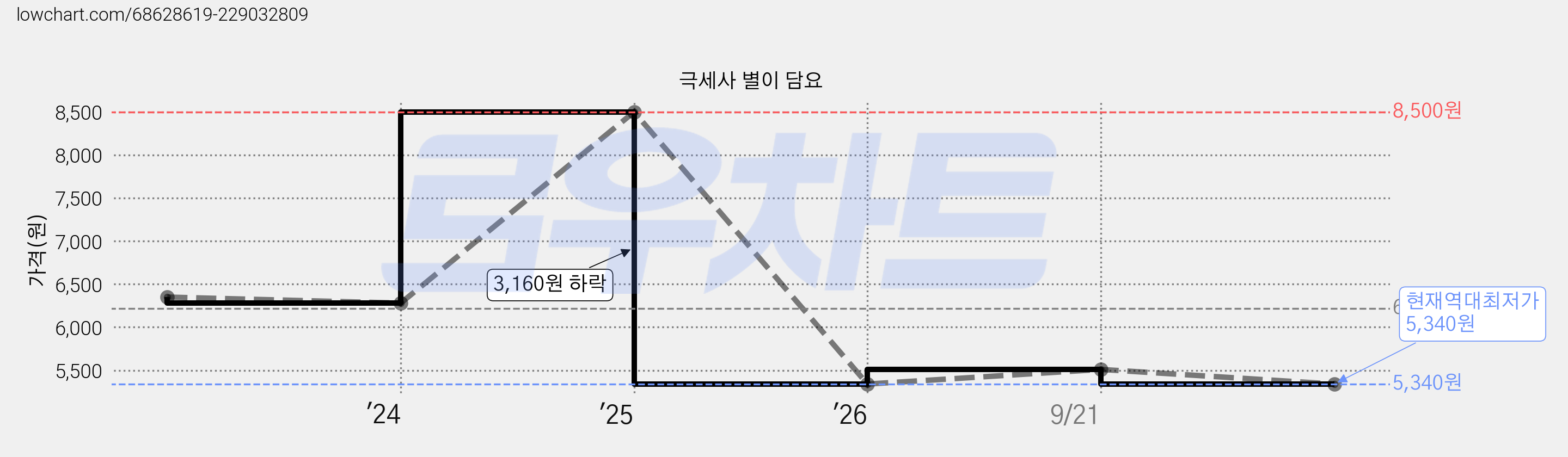 극세사 별이 담요 가격 변동 차트, 현재가 5,340원, 역대최저가