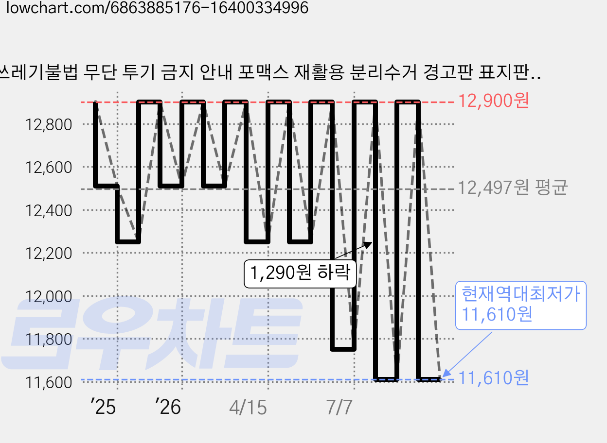쓰레기불법 무단 투기 금지 안내 포맥스 재활용 분리수거 경고판 표지판, 1개, 쓰레기투기금지세로대형 가격 변동 차트, 현재가 11,610원, 역대최저가