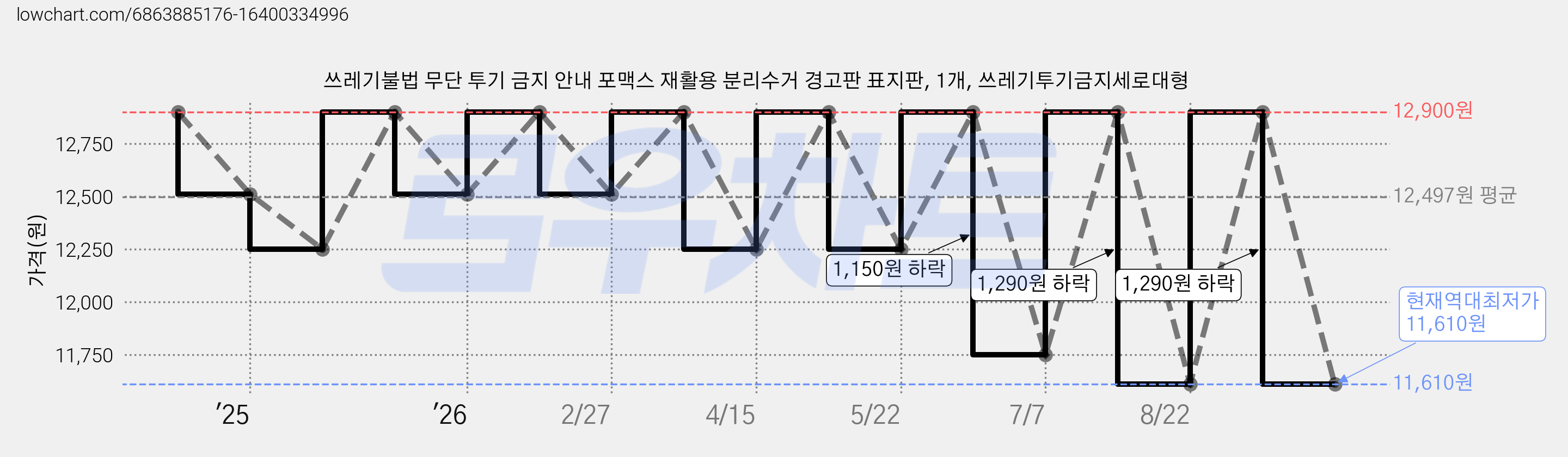 쓰레기불법 무단 투기 금지 안내 포맥스 재활용 분리수거 경고판 표지판, 1개, 쓰레기투기금지세로대형 가격 변동 차트, 현재가 11,610원, 역대최저가