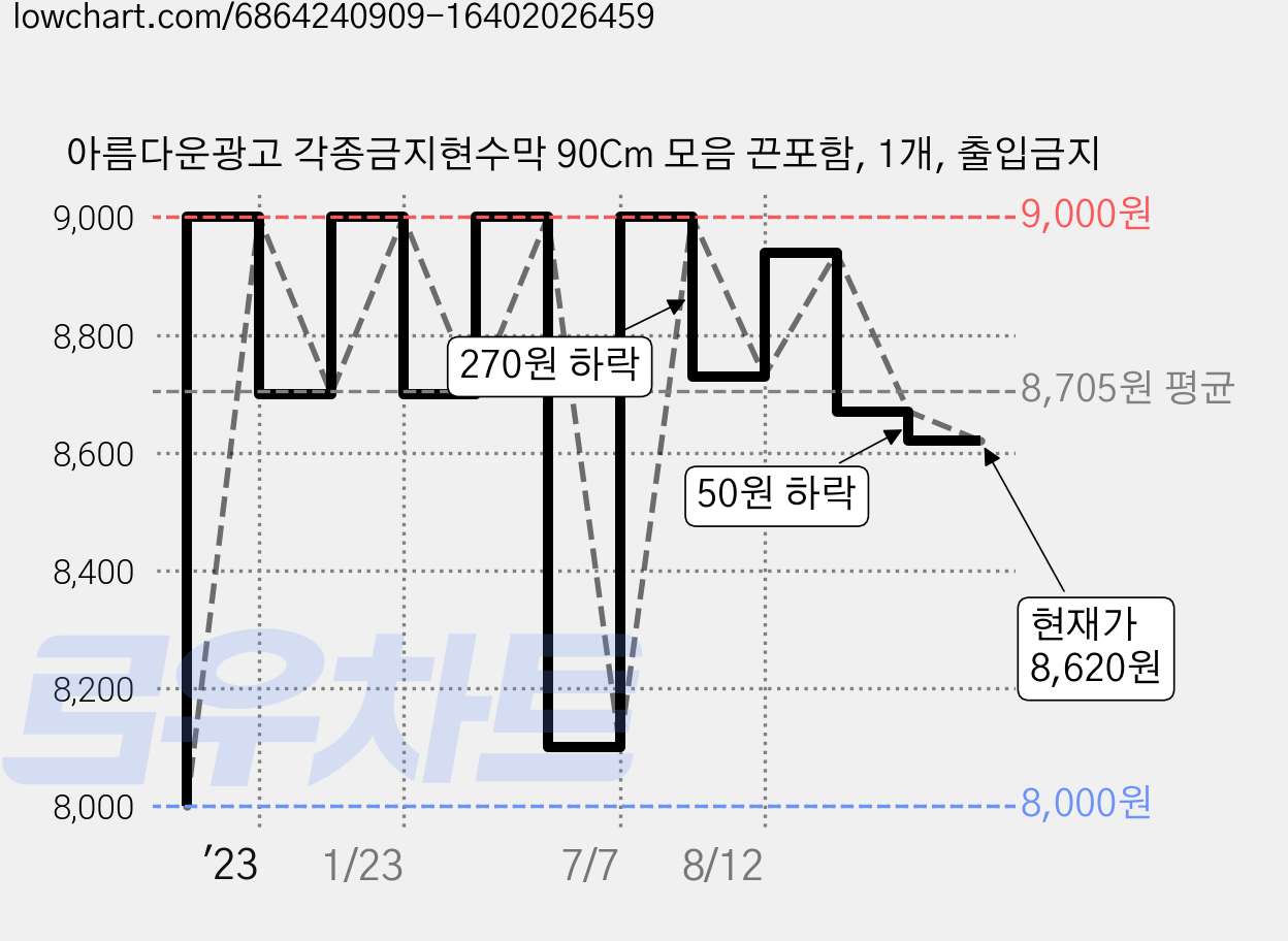 아름다운광고 각종금지현수막 90Cm 모음 끈포함, 1개, 출입금지 가격 변동 차트, 현재가 8,620원, 관측 최저가 8,000원