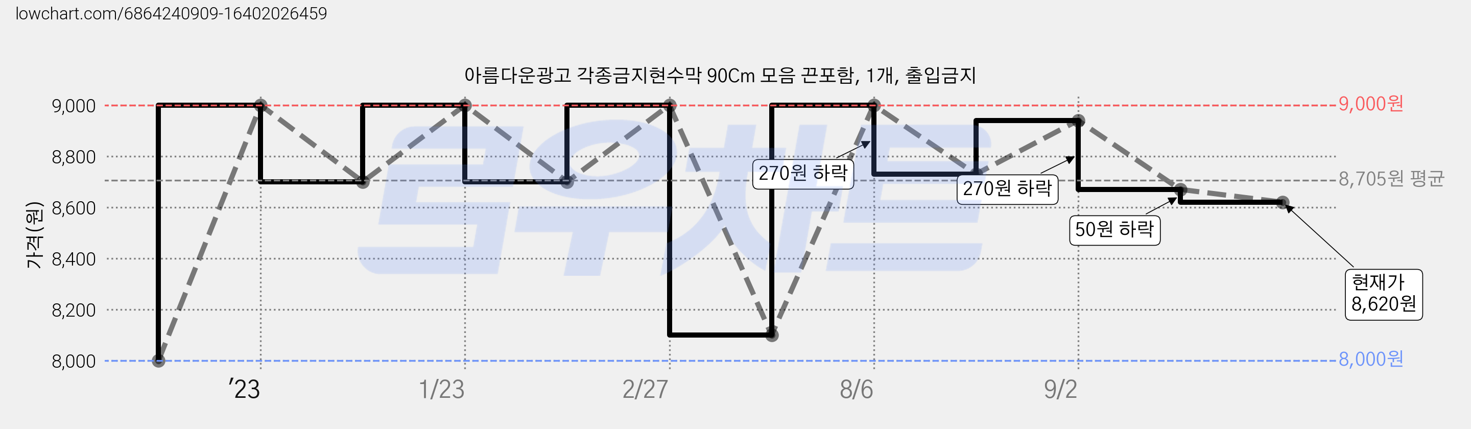아름다운광고 각종금지현수막 90Cm 모음 끈포함, 1개, 출입금지 가격 변동 차트, 현재가 8,620원, 관측 최저가 8,000원