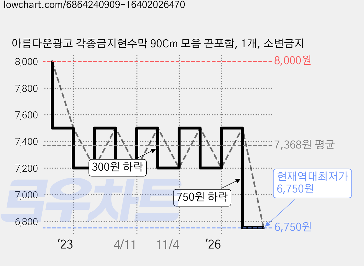 아름다운광고 각종금지현수막 90Cm 모음 끈포함, 1개, 소변금지 가격 변동 차트, 현재가 6,750원, 역대최저가