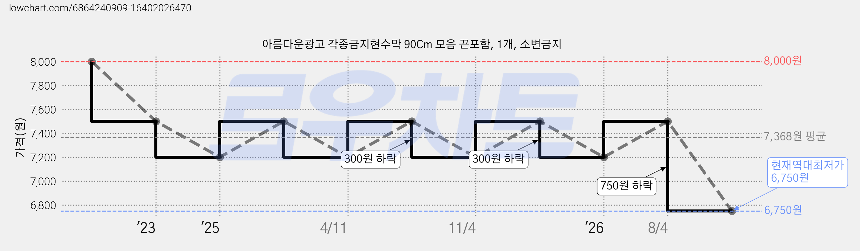 아름다운광고 각종금지현수막 90Cm 모음 끈포함, 1개, 소변금지 가격 변동 차트, 현재가 6,750원, 역대최저가