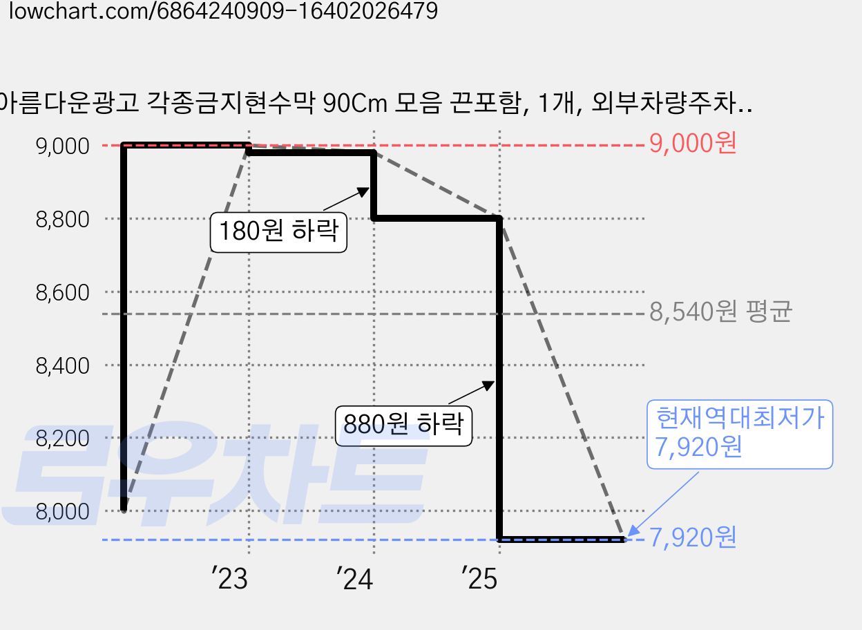 아름다운광고 각종금지현수막 90Cm 모음 끈포함, 1개, 외부차량주차금지 가격 변동 차트, 현재가 7,920원, 역대최저가