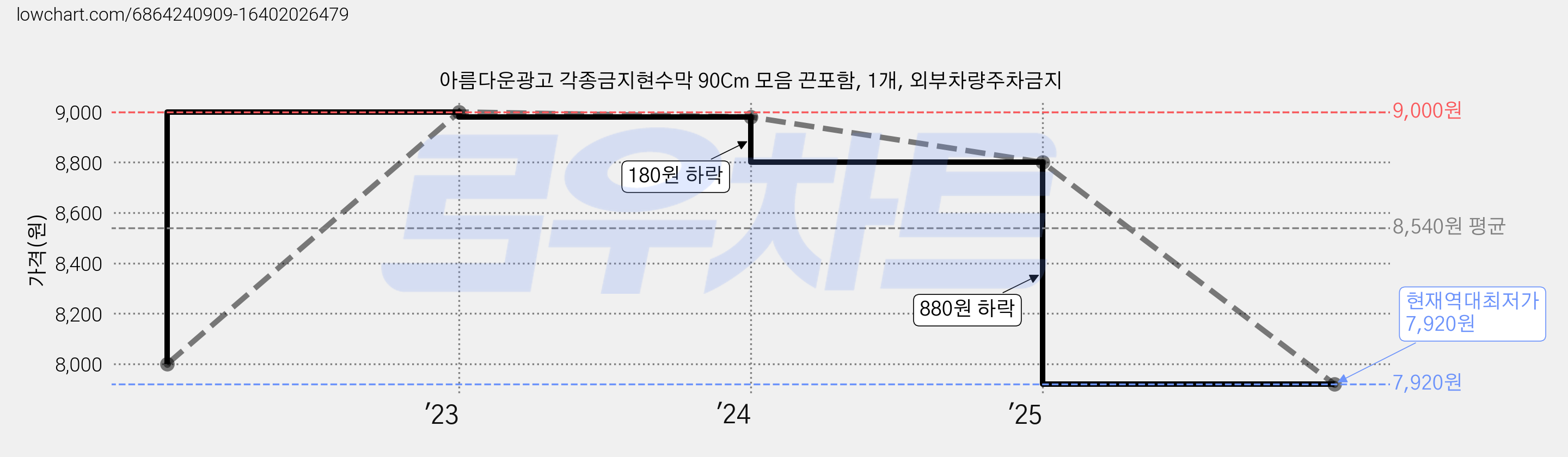 아름다운광고 각종금지현수막 90Cm 모음 끈포함, 1개, 외부차량주차금지 가격 변동 차트, 현재가 7,920원, 역대최저가