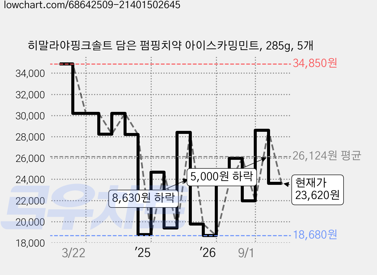 히말라야핑크솔트 담은 펌핑치약 아이스카밍민트, 285g, 5개 가격 변동 차트, 현재가 23,620원, 관측 최저가 18,680원