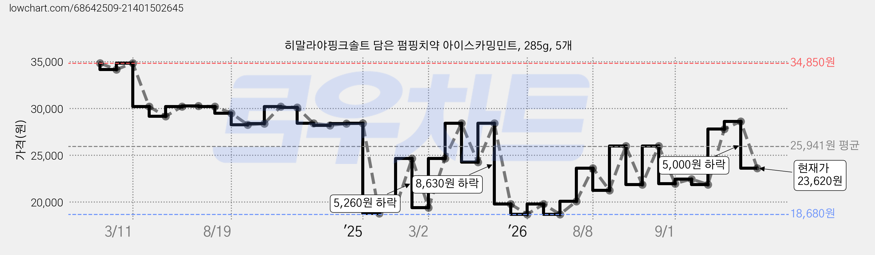 히말라야핑크솔트 담은 펌핑치약 아이스카밍민트, 285g, 5개 가격 변동 차트, 현재가 23,620원, 관측 최저가 18,680원