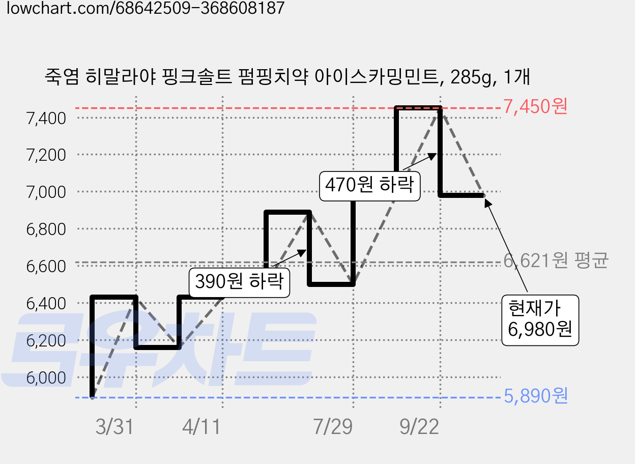 죽염 히말라야 핑크솔트 펌핑치약 아이스카밍민트, 285g, 1개 가격 변동 차트, 현재가 6,980원, 관측 최저가 5,890원