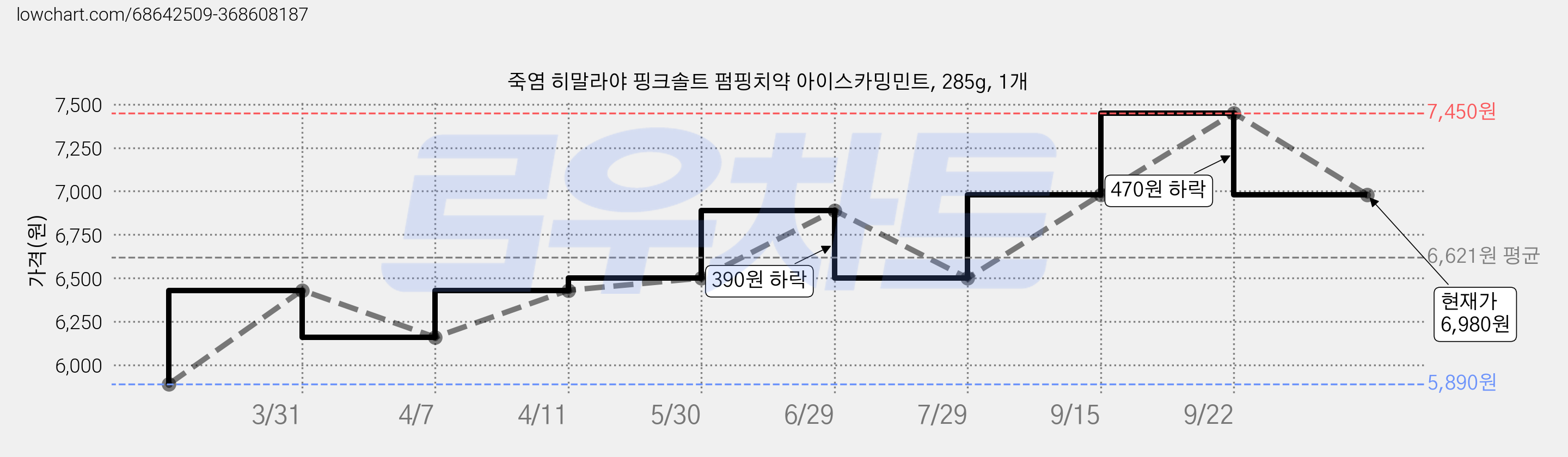 죽염 히말라야 핑크솔트 펌핑치약 아이스카밍민트, 285g, 1개 가격 변동 차트, 현재가 6,980원, 관측 최저가 5,890원