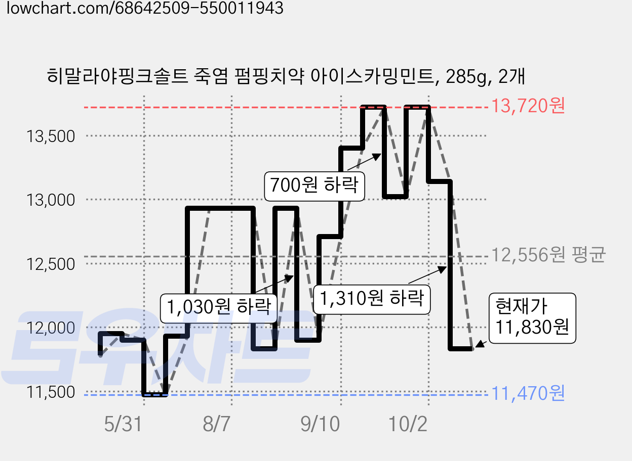 히말라야핑크솔트 죽염 펌핑치약 아이스카밍민트, 285g, 2개 가격 변동 차트, 현재가 11,830원, 관측 최저가 11,470원