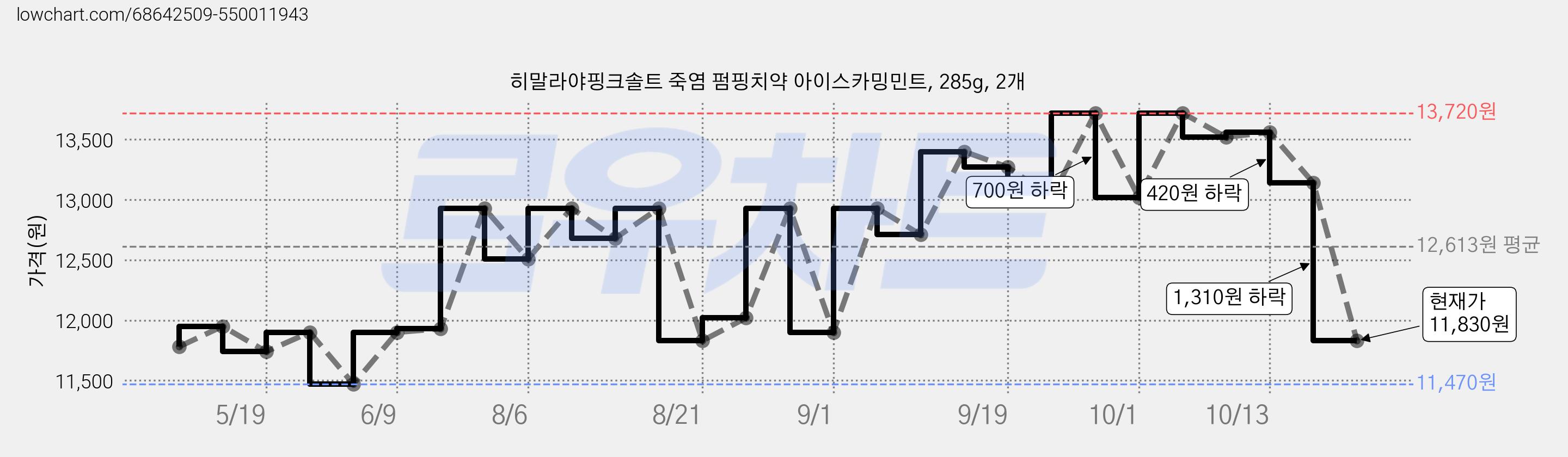 히말라야핑크솔트 죽염 펌핑치약 아이스카밍민트, 285g, 2개 가격 변동 차트, 현재가 11,830원, 관측 최저가 11,470원