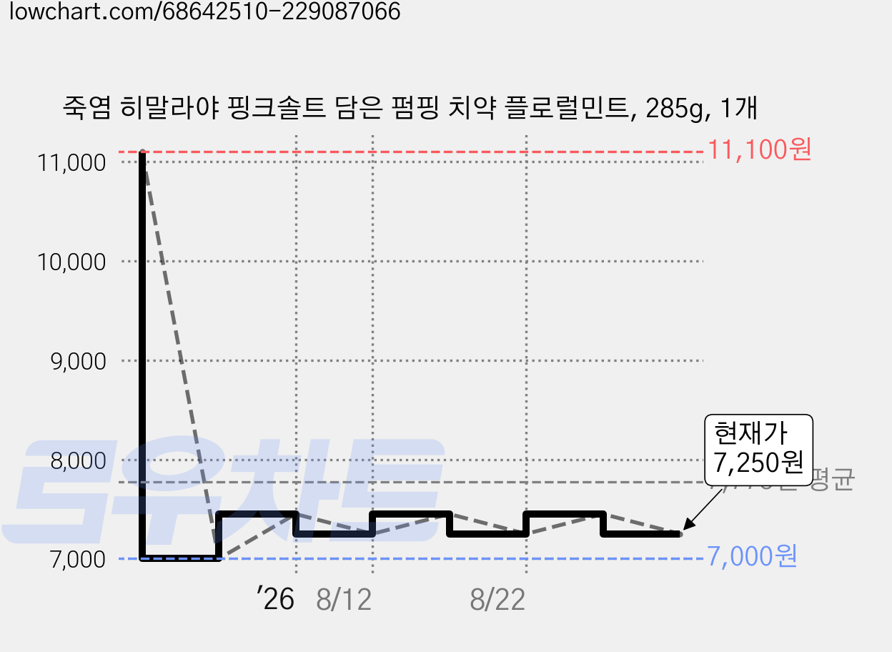 죽염 히말라야 핑크솔트 담은 펌핑 치약 플로럴민트, 285g, 1개 가격 변동 차트, 현재가 7,250원, 관측 최저가 7,000원