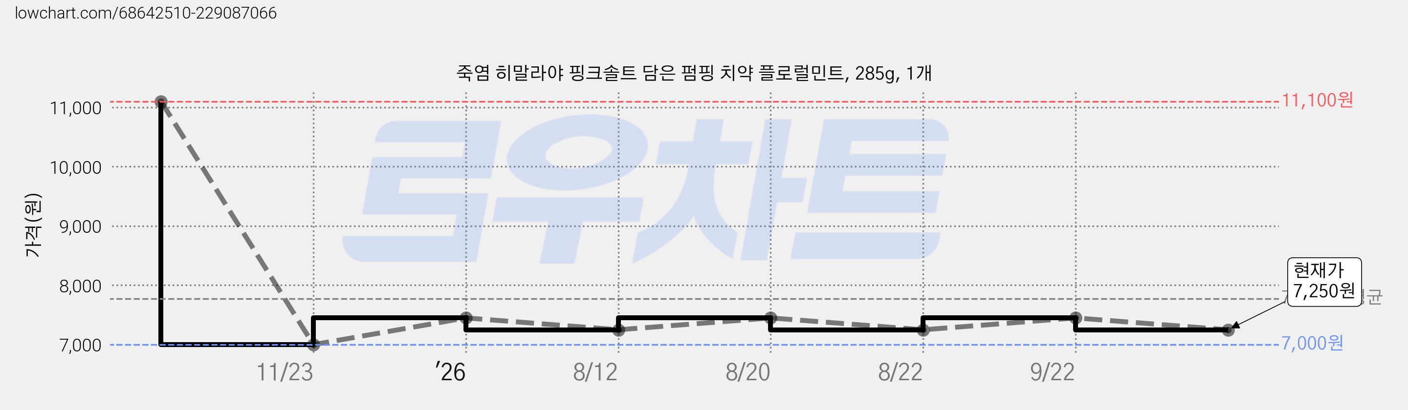 죽염 히말라야 핑크솔트 담은 펌핑 치약 플로럴민트, 285g, 1개 가격 변동 차트, 현재가 7,250원, 관측 최저가 7,000원
