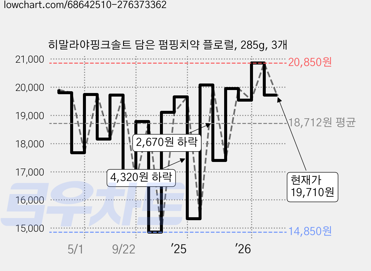 히말라야핑크솔트 담은 펌핑치약 플로럴, 285g, 3개 가격 변동 차트, 현재가 19,710원, 관측 최저가 14,850원