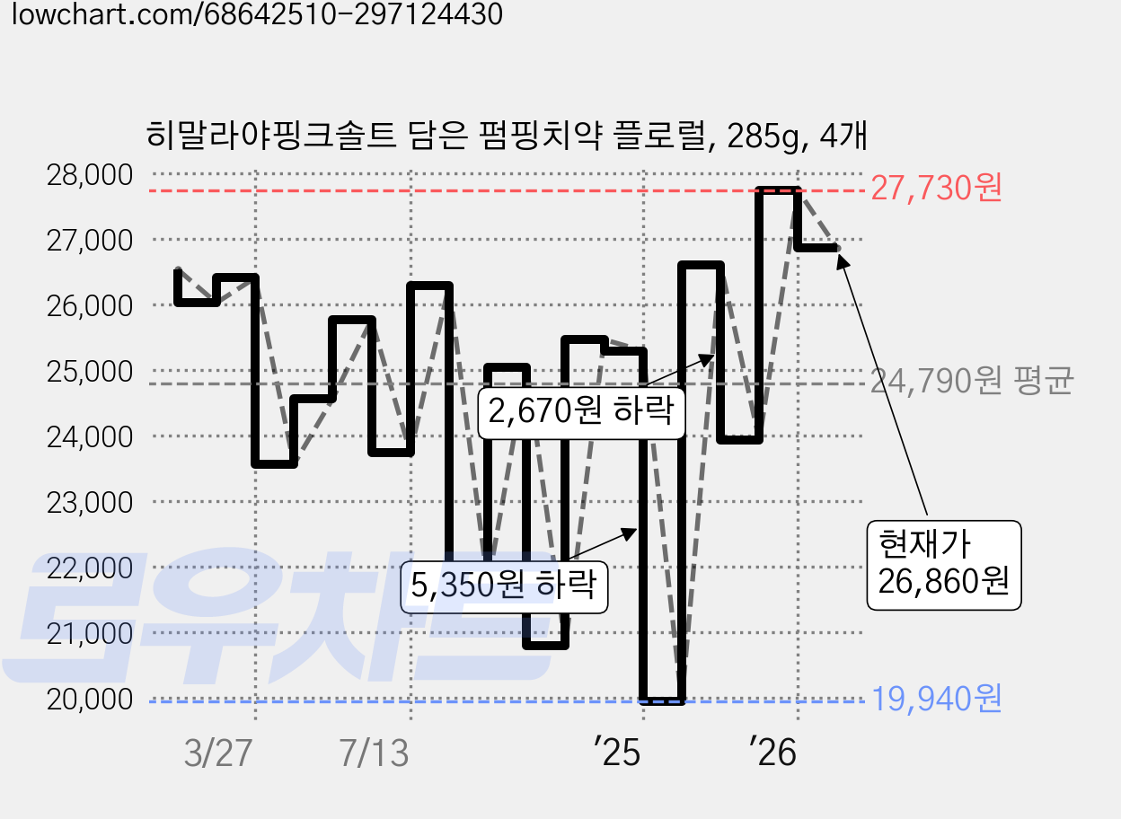 히말라야핑크솔트 담은 펌핑치약 플로럴, 285g, 4개 가격 변동 차트, 현재가 26,860원, 관측 최저가 19,940원