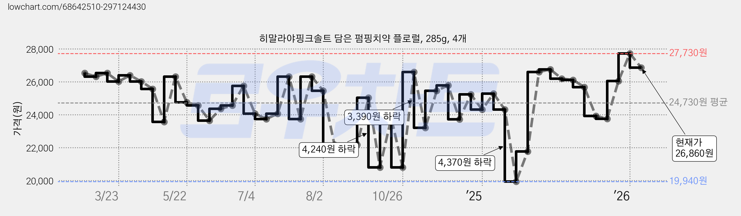 히말라야핑크솔트 담은 펌핑치약 플로럴, 285g, 4개 가격 변동 차트, 현재가 26,860원, 관측 최저가 19,940원