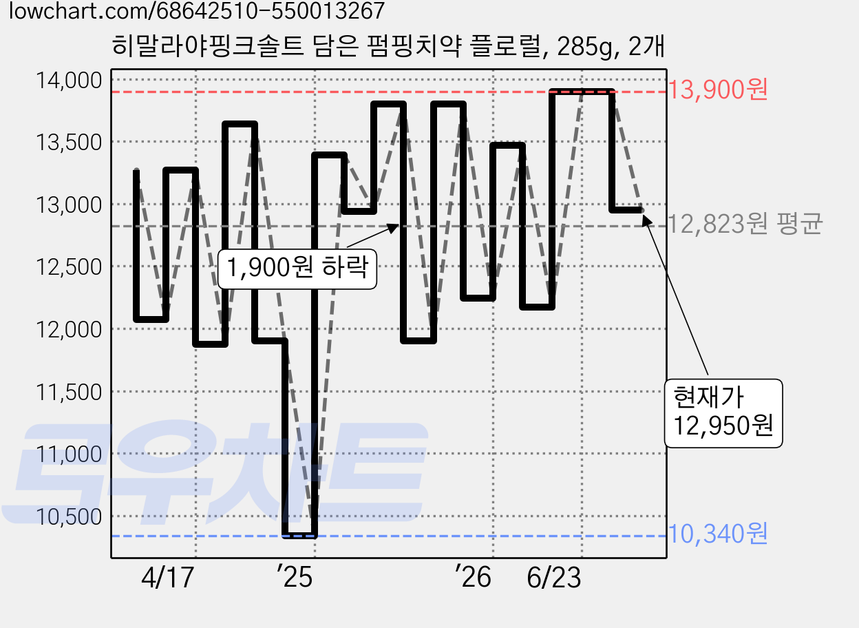 히말라야핑크솔트 담은 펌핑치약 플로럴, 285g, 2개 가격 변동 차트, 현재가 12,950원, 관측 최저가 10,220원
