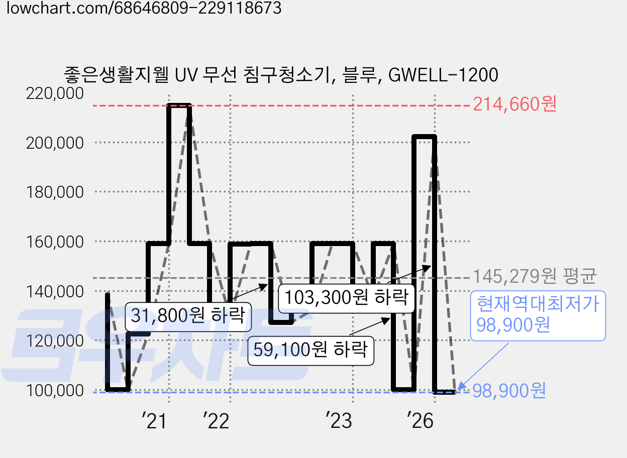 좋은생활지웰 UV 무선 침구청소기, 블루, GWELL-1200 가격 변동 차트, 현재가 98,900원, 역대최저가