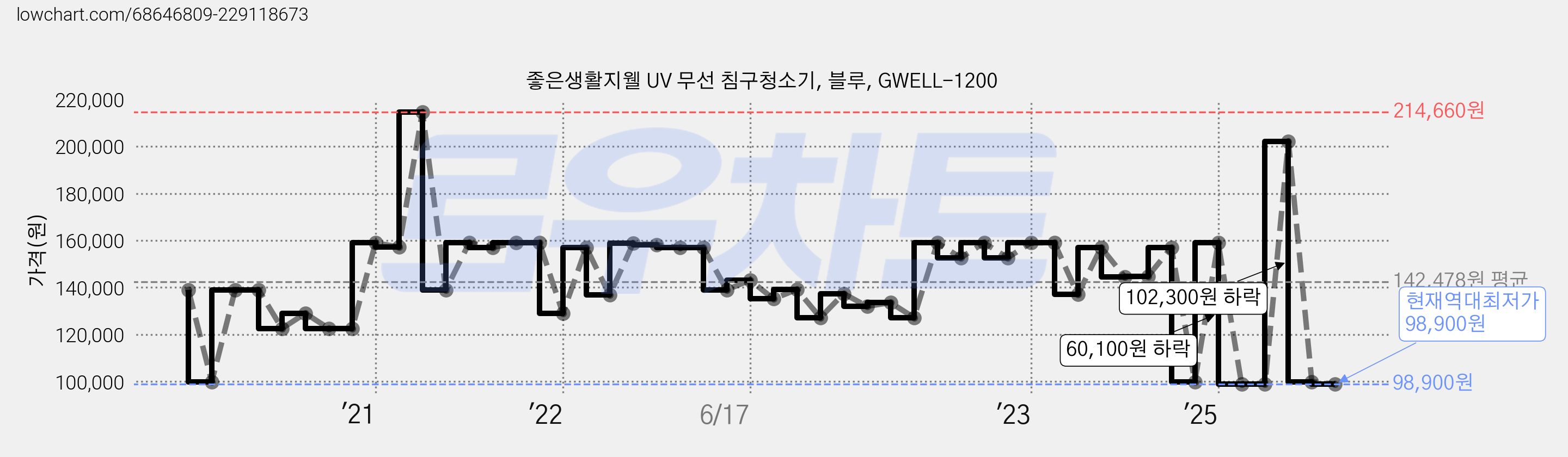 좋은생활지웰 UV 무선 침구청소기, 블루, GWELL-1200 가격 변동 차트, 현재가 98,900원, 역대최저가