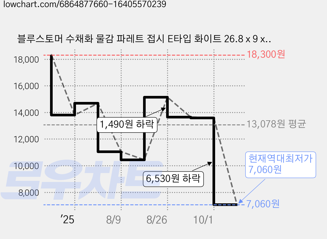블루스토머 수채화 물감 파레트 접시 E타입 화이트 26.8 x 9 x 2.8 cm, 1개, 3칸 가격 변동 차트, 현재가 7,060원, 역대최저가